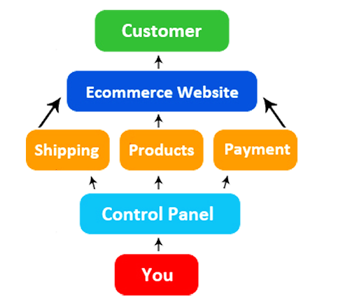 why e commerce website